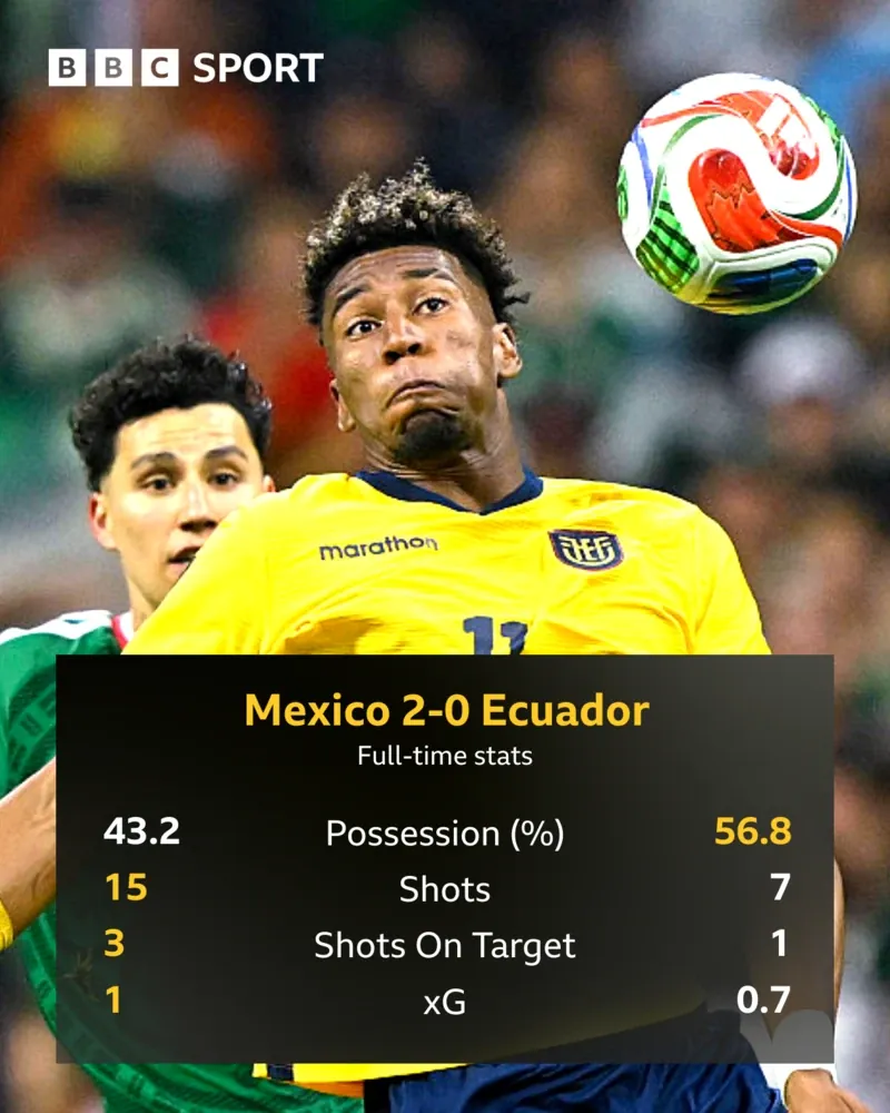 FT graphic, Mexico 2-0 Ecuador, Possession 43.2 v 56.8, shots 15 v 7, on target 3 v 1, xG 1 v 0.7